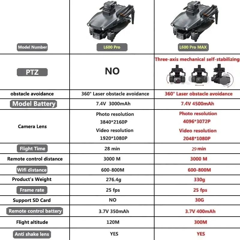 L600 PRO MAX GPS Drone Profess - Interior Design Game 评论和价格